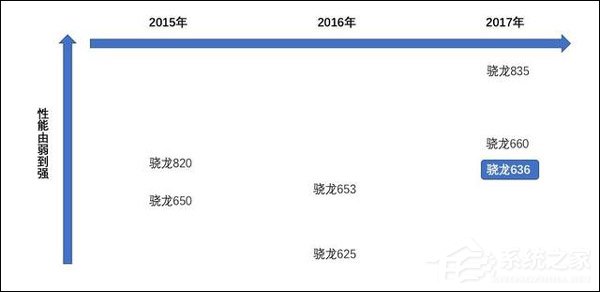 骁龙636处理器性能怎么样？高通骁龙636处理器详解