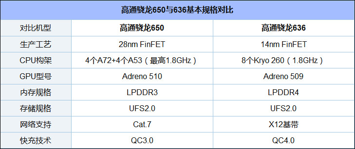 骁龙636和骁龙650哪个好？高通骁龙650和636区别对比