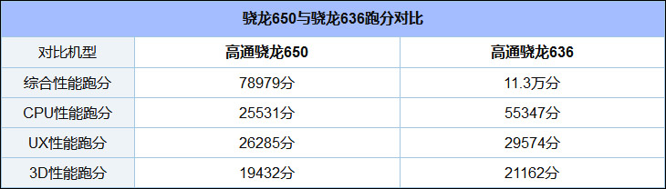 骁龙636和骁龙650哪个好？高通骁龙650和636区别对比