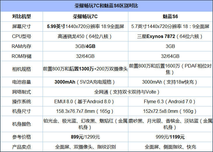 买荣耀畅玩7C还是魅蓝S6？魅蓝S6和荣耀畅玩7C区别对比