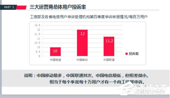 三大运营商谁被投诉最多？