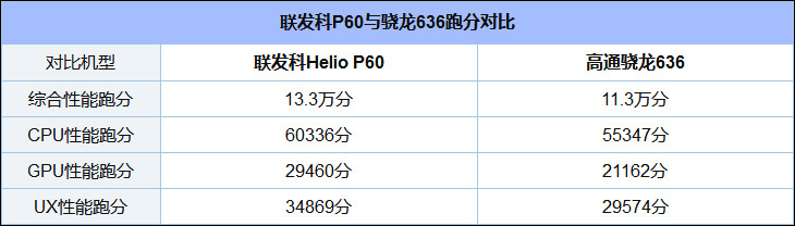 联发科P60和高通骁龙636哪个更好？骁龙636和Helio P60区别对比