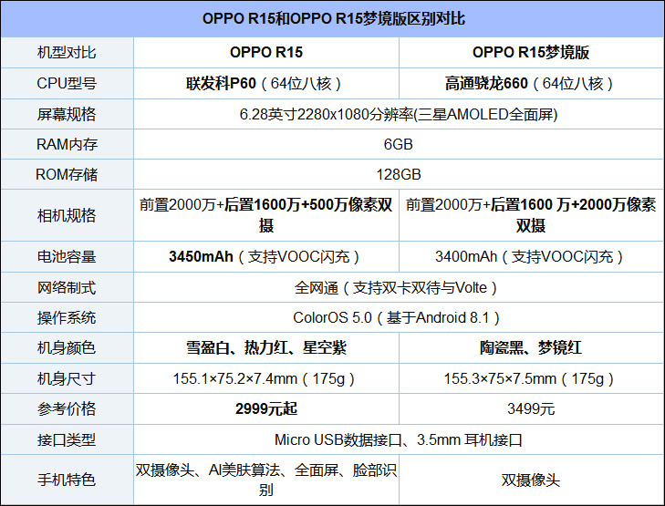 买OPPO R15还是R15梦境版？OPPO R15梦镜版和OPPO R15区别对比