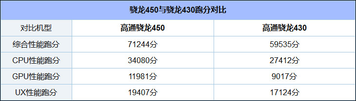 高通骁龙450和430哪个更好？骁龙430和骁龙450区别对比