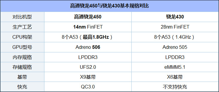 高通骁龙450和430哪个更好？骁龙430和骁龙450区别对比