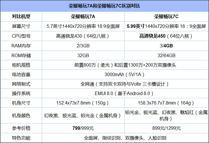 买荣耀畅玩7A还是7C？荣耀畅玩7C和7A对比评测