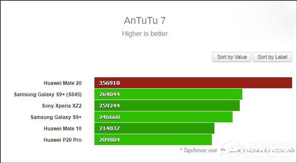 首发麒麟980？华为Mate 20手机跑分成绩遭曝光
