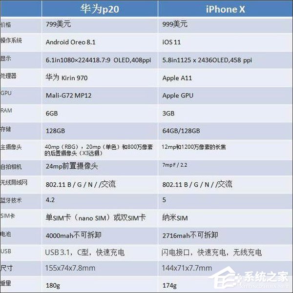 买华为P20 Pro还是iPhone X?苹果iPhone X和华为P20 Pro区别对比
