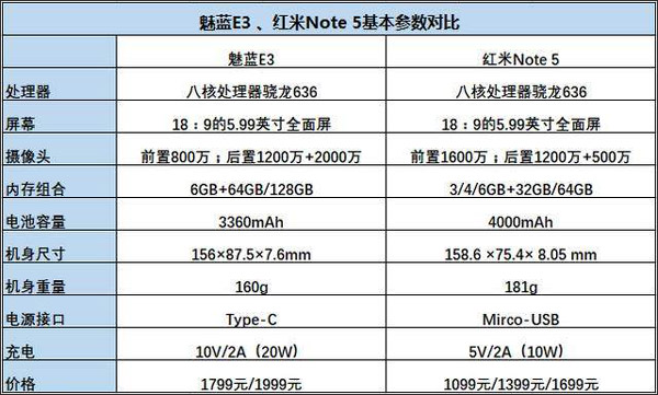 买魅蓝E3还是红米Note 5？红米Note 5和魅蓝E3对比评测