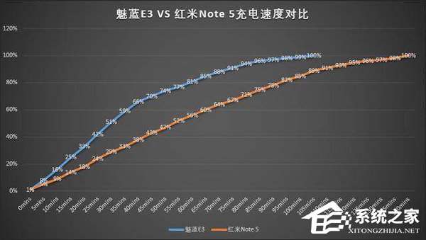买魅蓝E3还是红米Note 5？红米Note 5和魅蓝E3对比评测