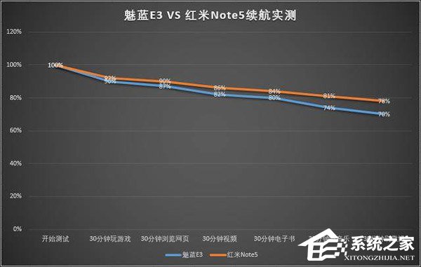 买魅蓝E3还是红米Note 5？红米Note 5和魅蓝E3对比评测
