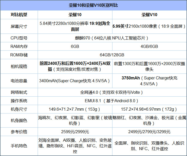 买荣耀10还是荣耀V10？华为荣耀V10和荣耀10对比评测