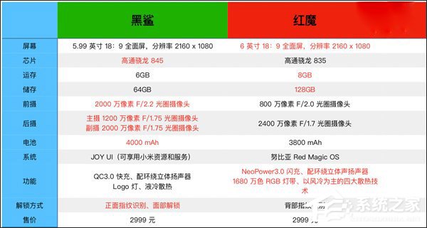 买红魔游戏手机还是黑鲨游戏手机?黑鲨游戏手机和红魔游戏手机对比评测