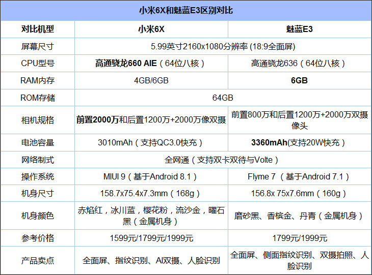 买小米6X还是魅蓝E3？魅蓝E3和小米6X对比评测