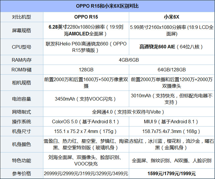 买OPPO R15还是小米6X？小米6X和OPPO R15区别对比