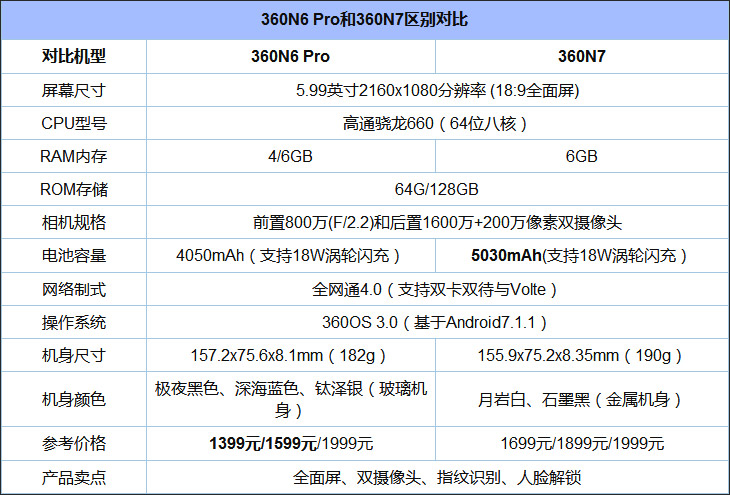 买360 N7还是360 N6Pro？360 N6Pro和360 N7区别对比