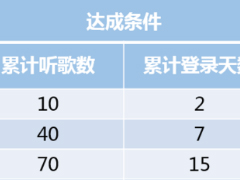 网易云音乐如何提高听高等级？提升听歌等级方法