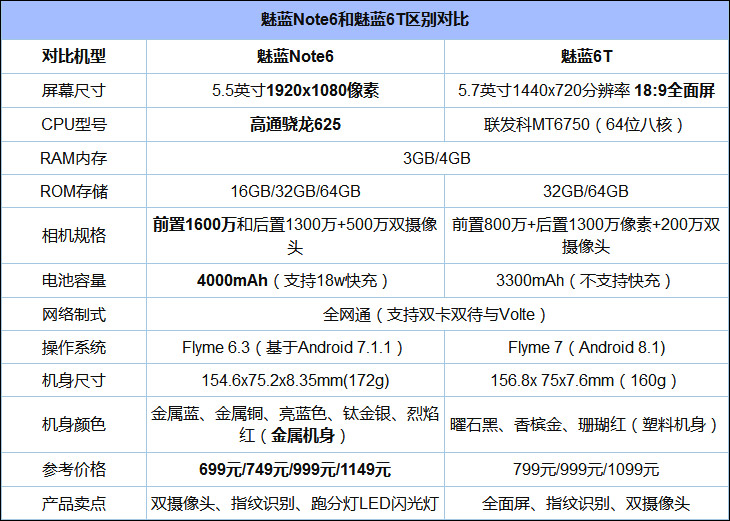 买魅蓝6T还是Note6？魅蓝Note6和魅蓝6T对比评测