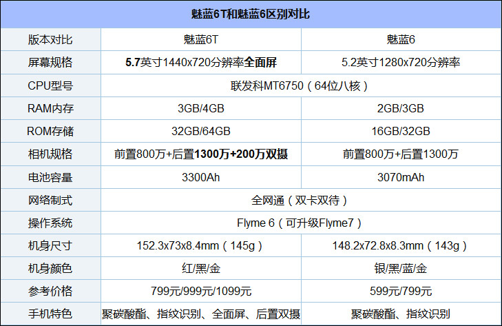 买魅蓝6T还是魅蓝6？魅蓝6和魅蓝6T区别对比