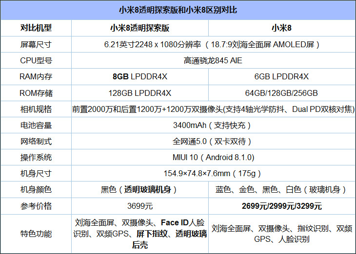 买小米8还是小米8透明探索版？小米8透明探索版和小米8区别对比