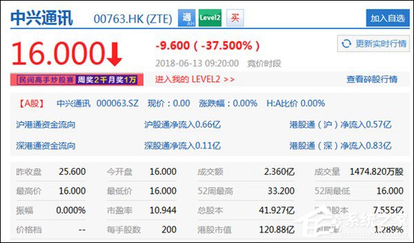 港股大跌37.5%！中兴通讯A股复牌即跌停
