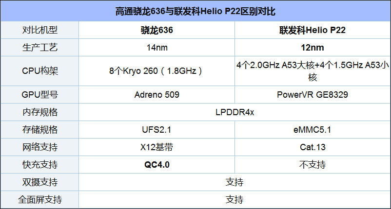联发科P22和高通骁龙636哪个更好？骁龙636和Helio P22区别对比