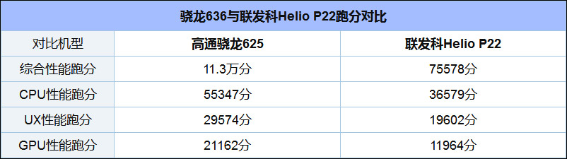 联发科P22和高通骁龙636哪个更好？骁龙636和Helio P22区别对比