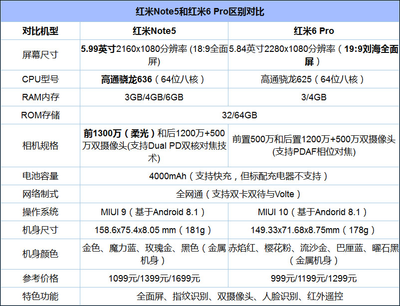 买红米6 Pro还是红米Note 5？红米Note 5和红米6 Pro区别对比