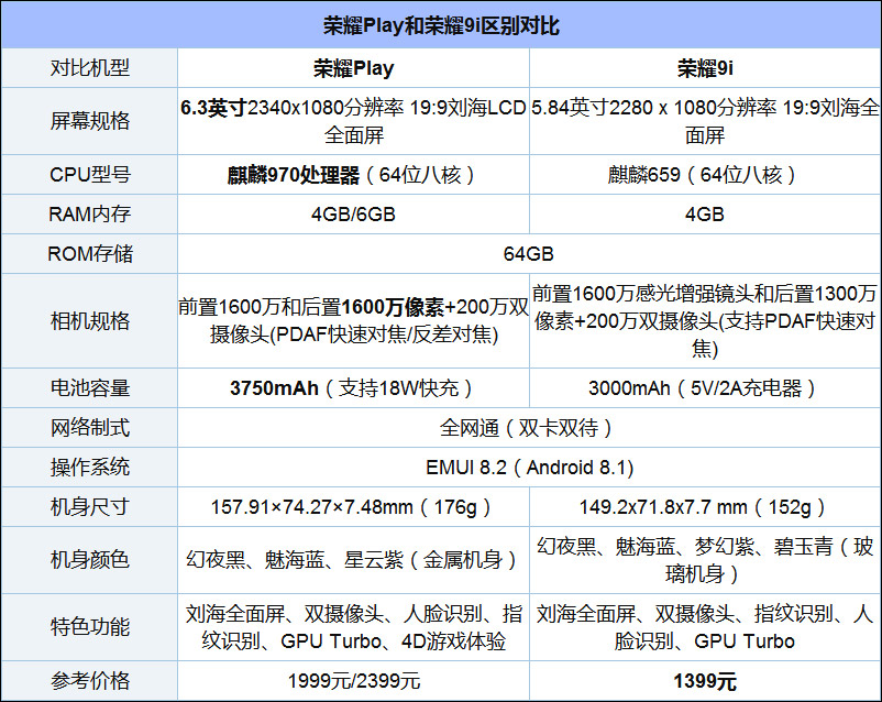 买荣耀Play还是荣耀9i？荣耀9i和荣耀Play区别对比