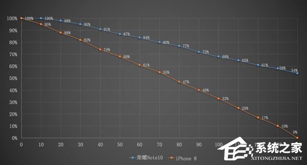 华为荣耀Note 10好用吗？荣耀Note 10手机续航测试
