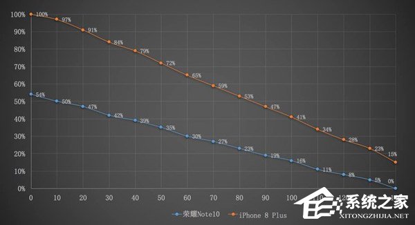 华为荣耀Note 10好用吗？荣耀Note 10手机续航测试