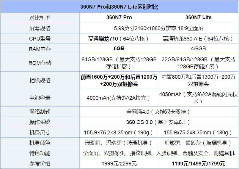 买360 N7 Pro还是N7 Lite？360 N7 Lite和N7 Pro区别对比