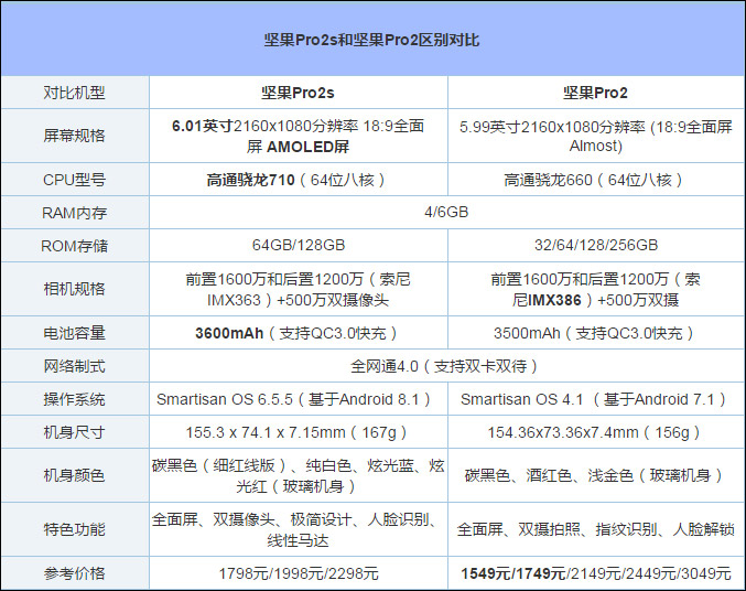 买坚果Pro 2S还是坚果Pro 2？坚果Pro 2和坚果Pro 2S区别对比