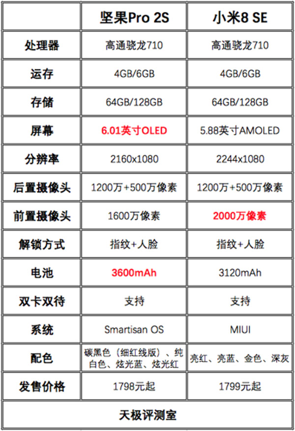 买小米8 SE还是坚果Pro 2S?坚果Pro 2S和小米8 SE区别对比
