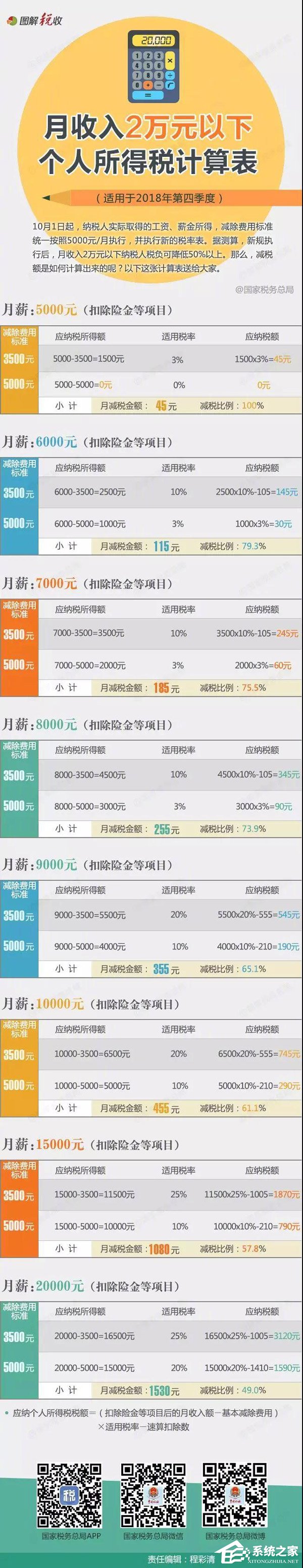 你的减税额是多少！税务总局发布月入2万以下个税计算表