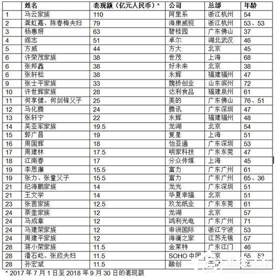 一年套现110亿！马云家族成“2018套现王”