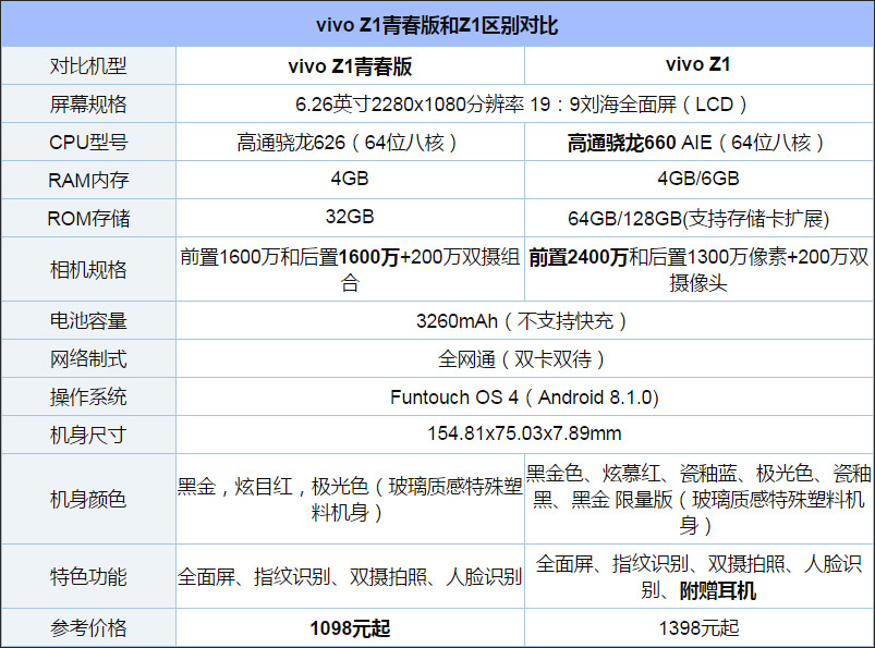 买vivo Z1还是Z1青春版？vivo Z1青春版和vivo Z1区别对比