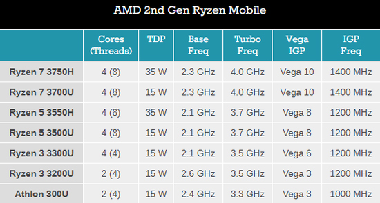 AMD第二代Ryzen 3000系列移动处理器亮相CES 2019