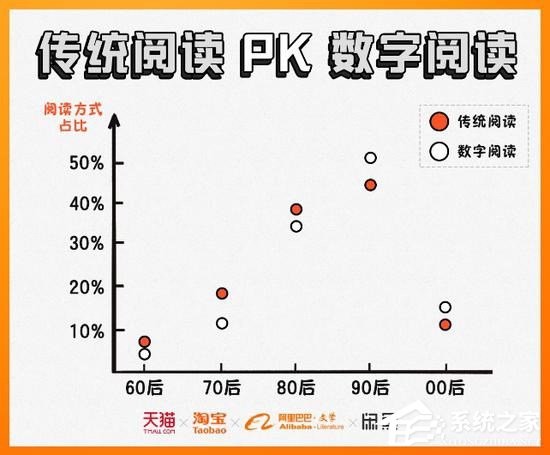 90后成增长主力！阿里巴巴发布2018年中国人读书报告