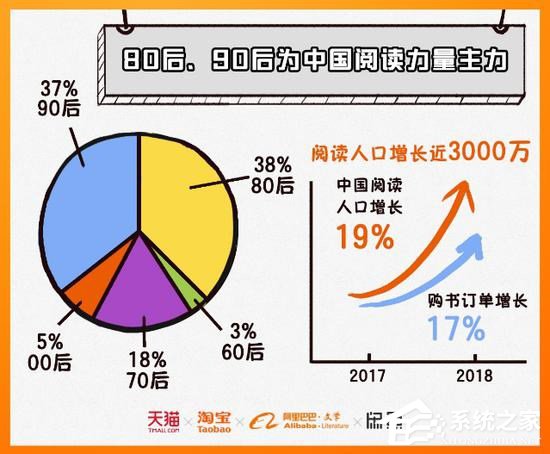 90后成增长主力！阿里巴巴发布2018年中国人读书报告