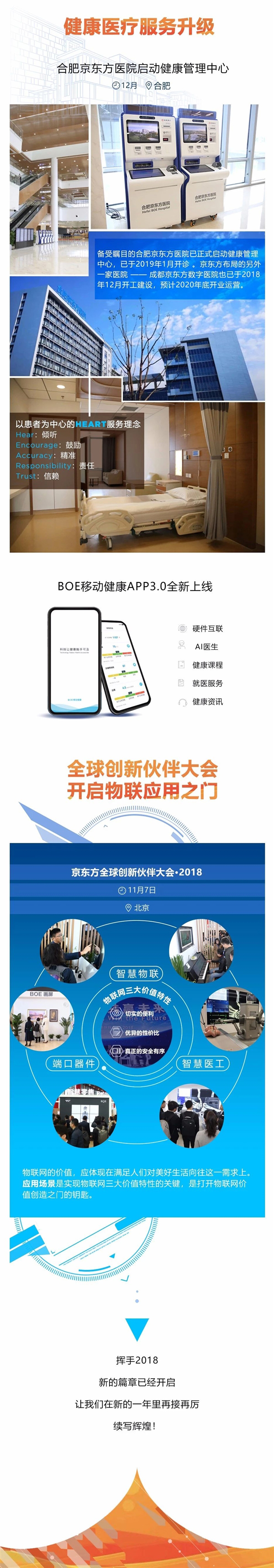 出货量全球第一！京东方发布2018年盘点
