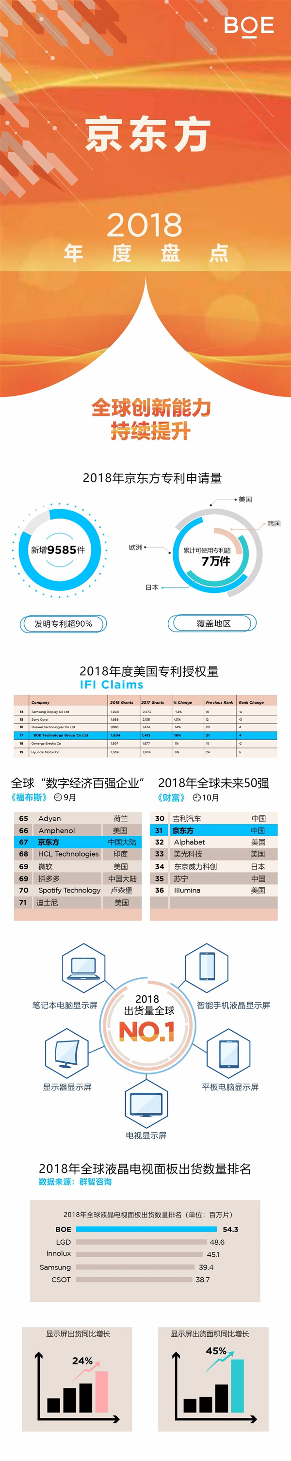 出货量全球第一！京东方发布2018年盘点