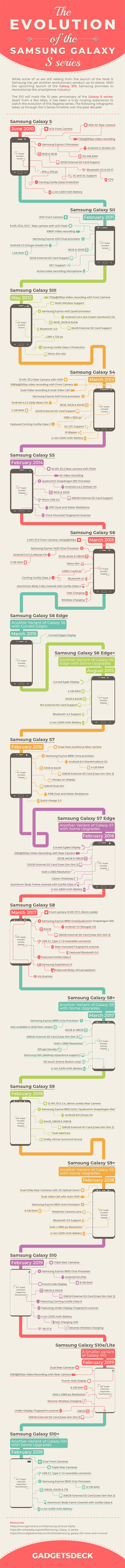 一图看懂Galaxy S系列机型发展历程