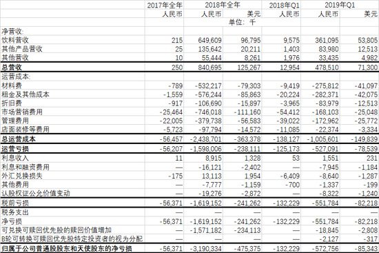 最高融资1亿美元！瑞幸咖啡在美提交IPO招股书