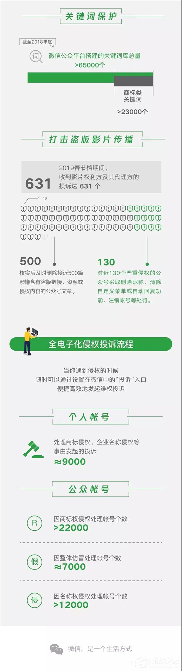 微信晒出2018知识产权保护成绩单