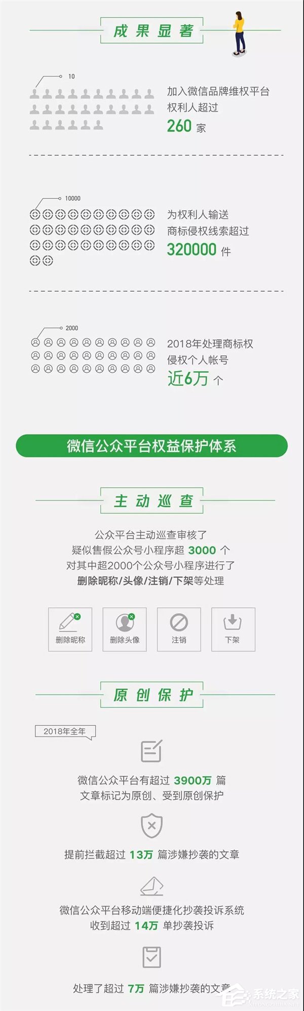 微信晒出2018知识产权保护成绩单