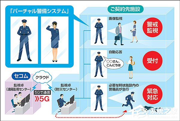 2020年商用！日本推出全球首个“虚拟警备员”系统