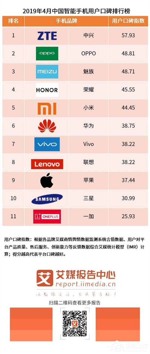 中兴第一？艾媒发布《2019年4月中国智能手机用户口碑排行榜》