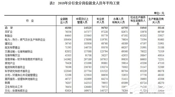 IT业居首!国家统计局发布2018年企业平均工资