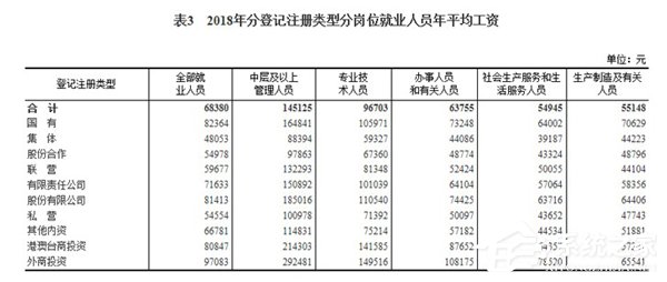 IT业居首!国家统计局发布2018年企业平均工资